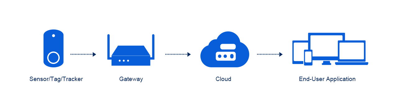 The working principle of RTLS